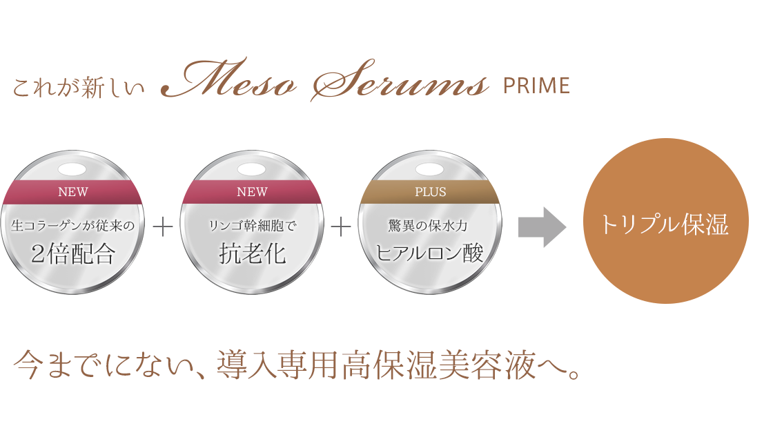 これが新しいメソセラムプライム「生コラーゲンが従来の2倍配合」「リンゴ幹細胞で抗老化」「驚異の保水力ヒアルロン酸」によるトリプル保湿 今までにない、導入専用高保湿美容液へ。