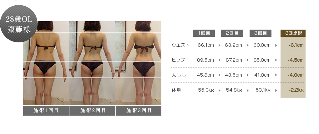 施術3回でウエスト-6.1cm、ヒップ-4.5cm、太もも-4.0cm、体重-2.2kg