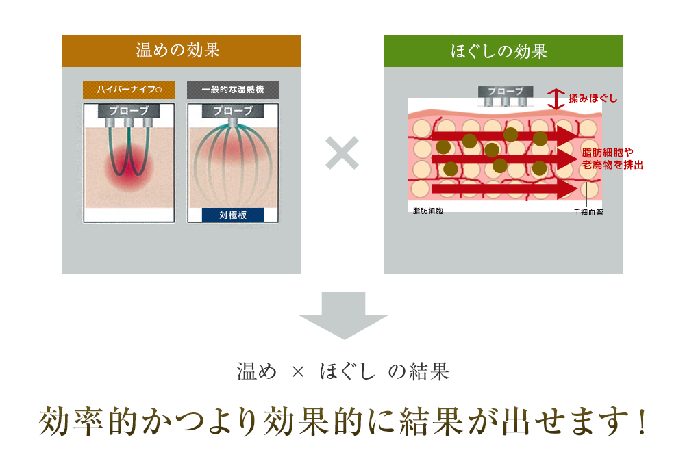 温め×ほぐし の結果 効率的かつより効果的に結果が出せます!